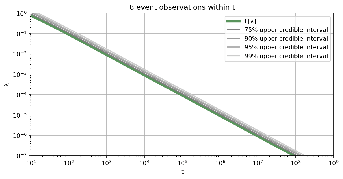 Credible intervals for Monte Carlo simulation as a function of the total number of samples in case not a single sample falls into the failure domain.