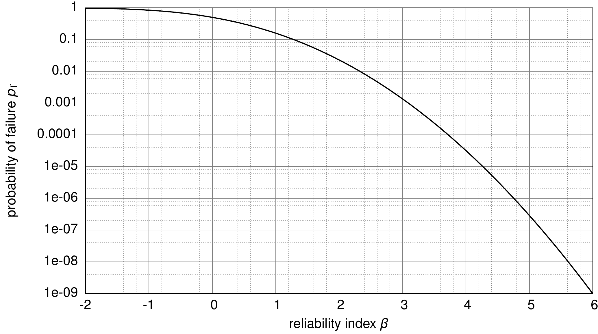 Relation between the reliability index and the probability of failure.