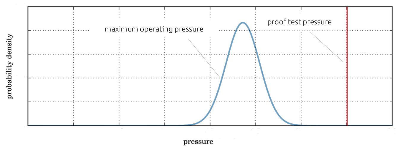 Plot of a proof load and probability densitity function of the uncertain load.