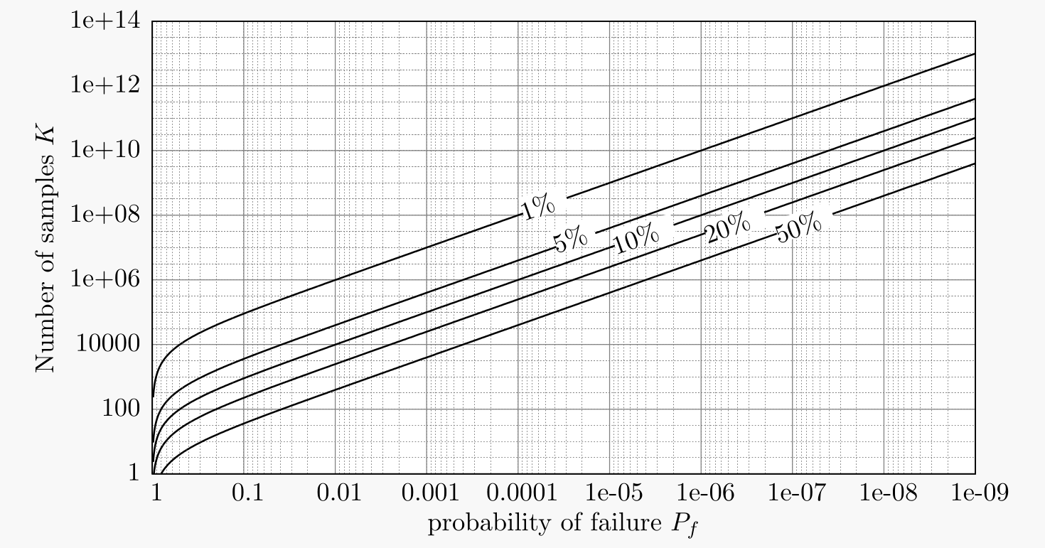 Number of samples required in a Monte Carlo simulation to reach different coefficients of variation as a function of the probability of failure.