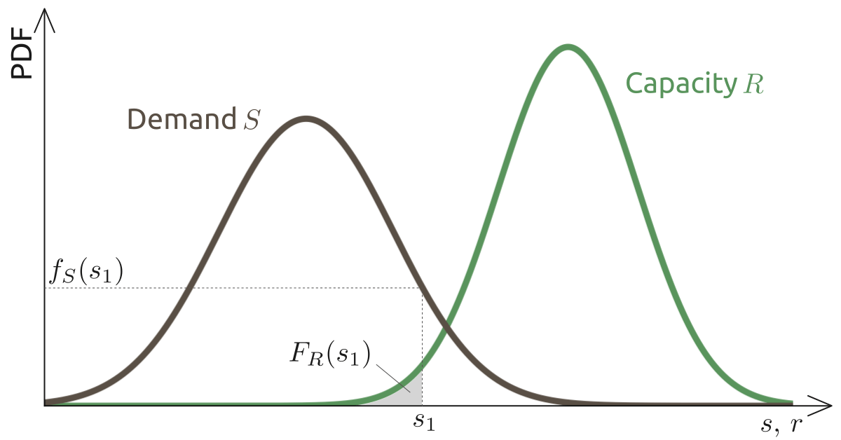 Probability density function of demand S and capacity R.