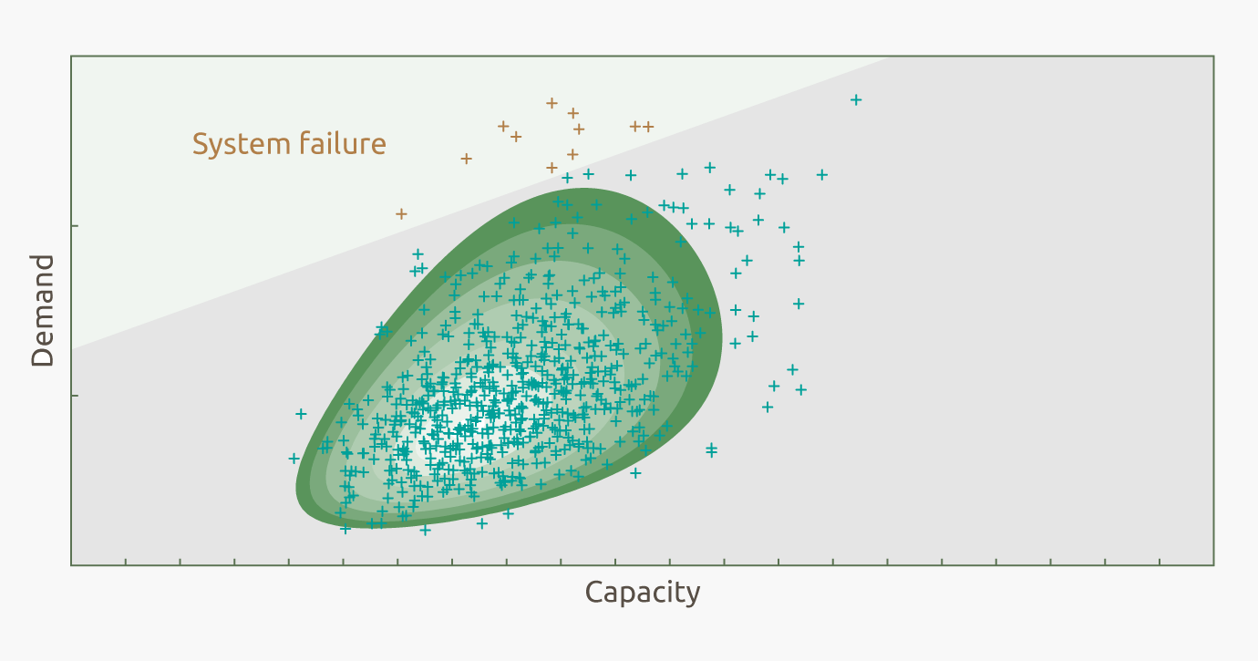 Monte Carlo simulation is used for reliability analysis of a system where failure is expressed in terms of demand and capacity. The shape of the joint probability density function is indicated. Samples that fall in the failure domain are highlighted.