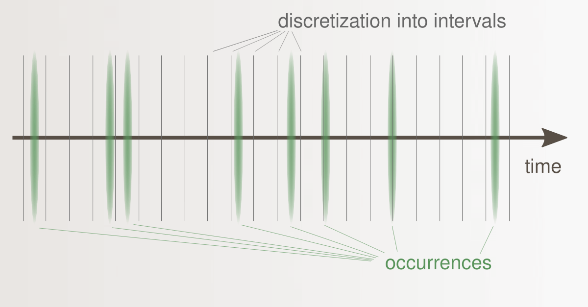 A Poisson process is discretized into small intervals of finite size. 