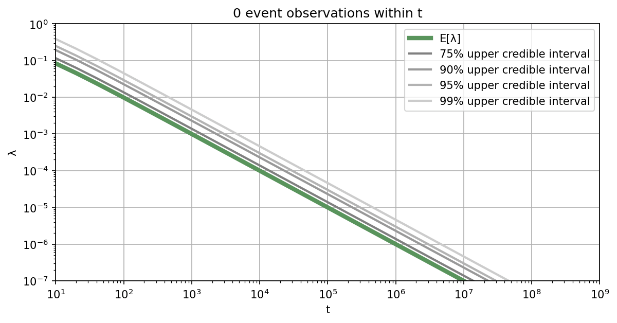 Upper credible intervals and mean value for lambda as a function of the observation time, assuming that no event occurrences are observed within the observed interval.