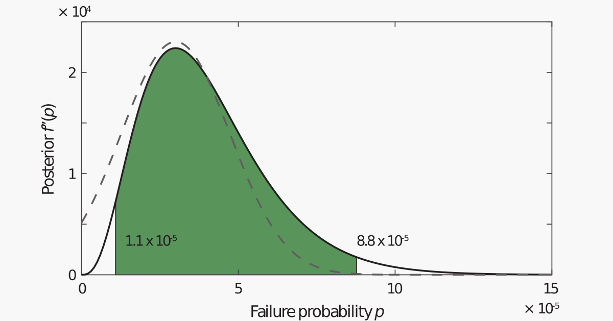 Posterior distribution for the probability of failure. The shaded area represents a credible interval. The dashed line is the approximation of the posterior by a Normal distribution.