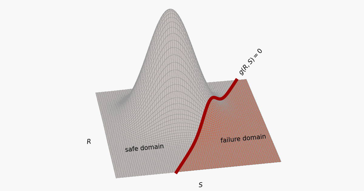In reliability analysis, the sample space of a joint probability density function is separated by the limit-state function into a safe and a failure domain.