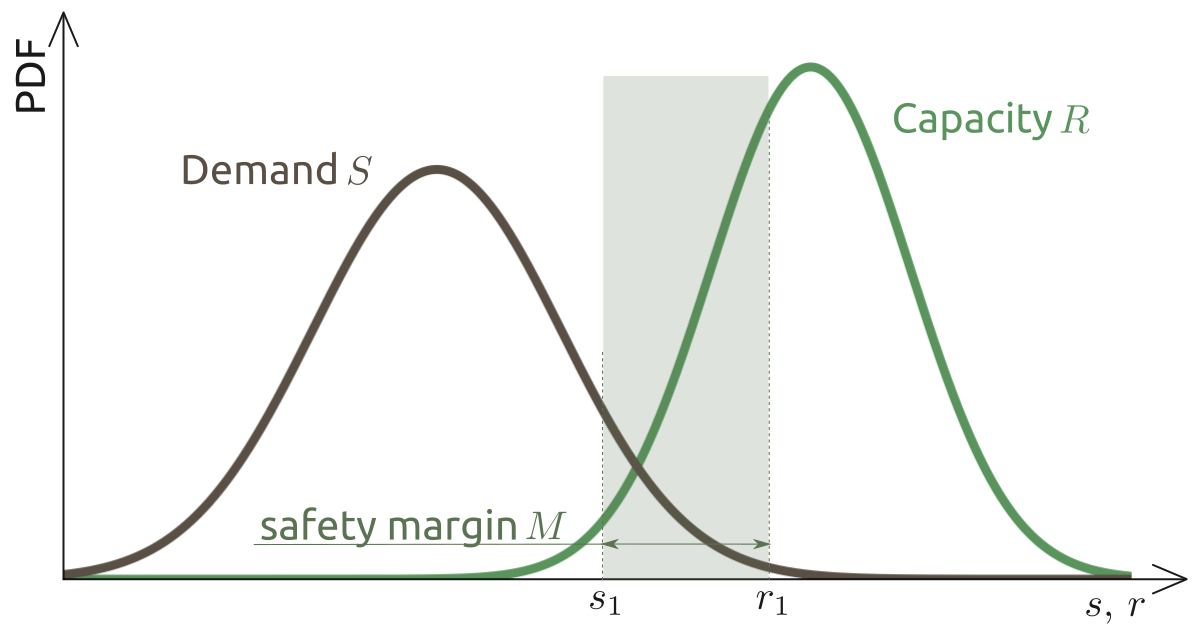 The safety margin is the difference between the capacity and the demand.